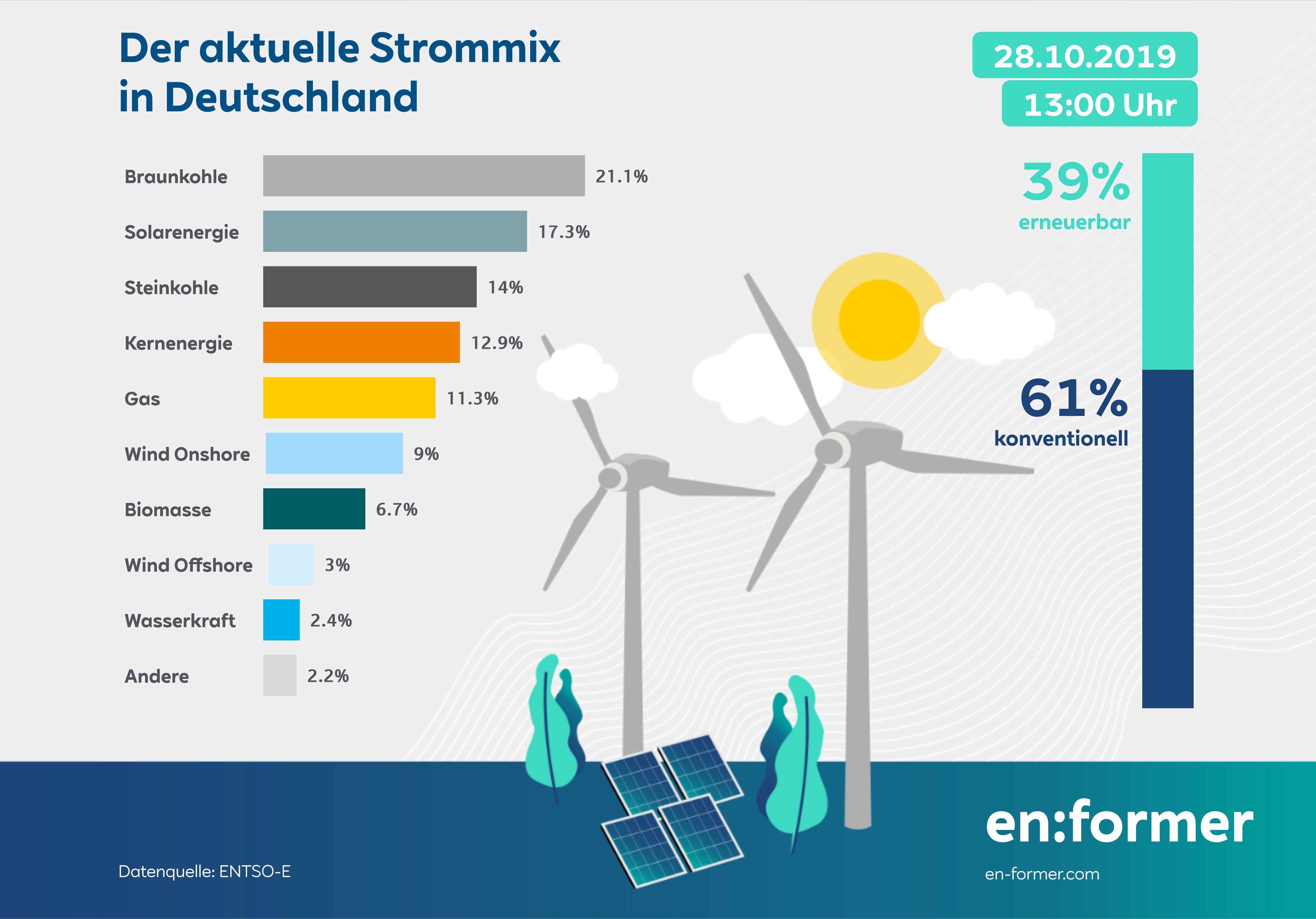 Der aktuelle Strommix jetzt neu auf Twitter enformer